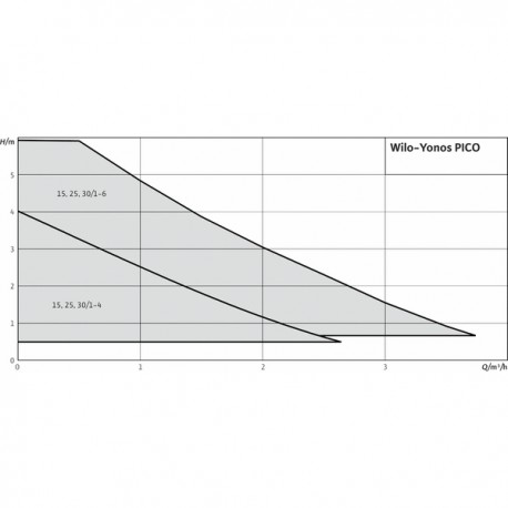 Circulateur Yonos PICO 30/1-6 - WILO : 4215520
