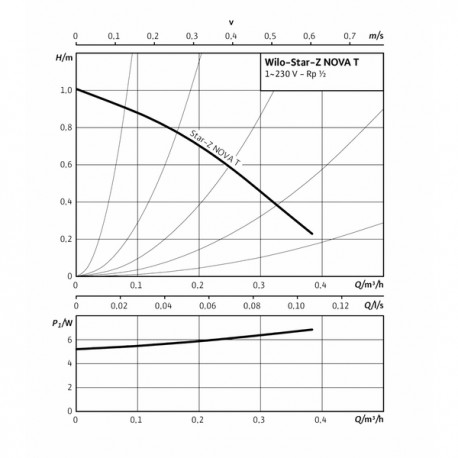 Circulateur Star-Z NOVA T - WILO : 4222650
