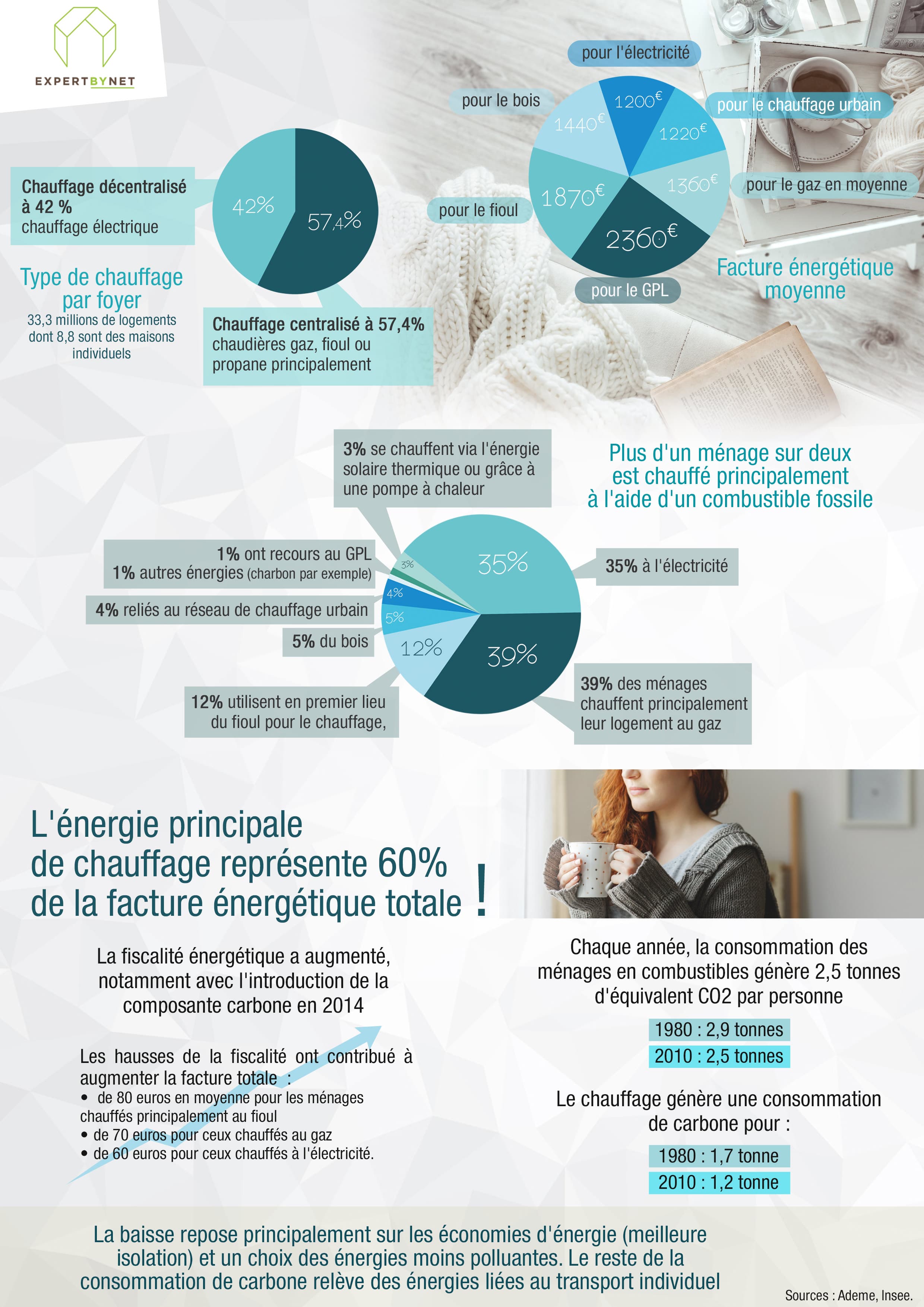 Statistiques du chauffage en France