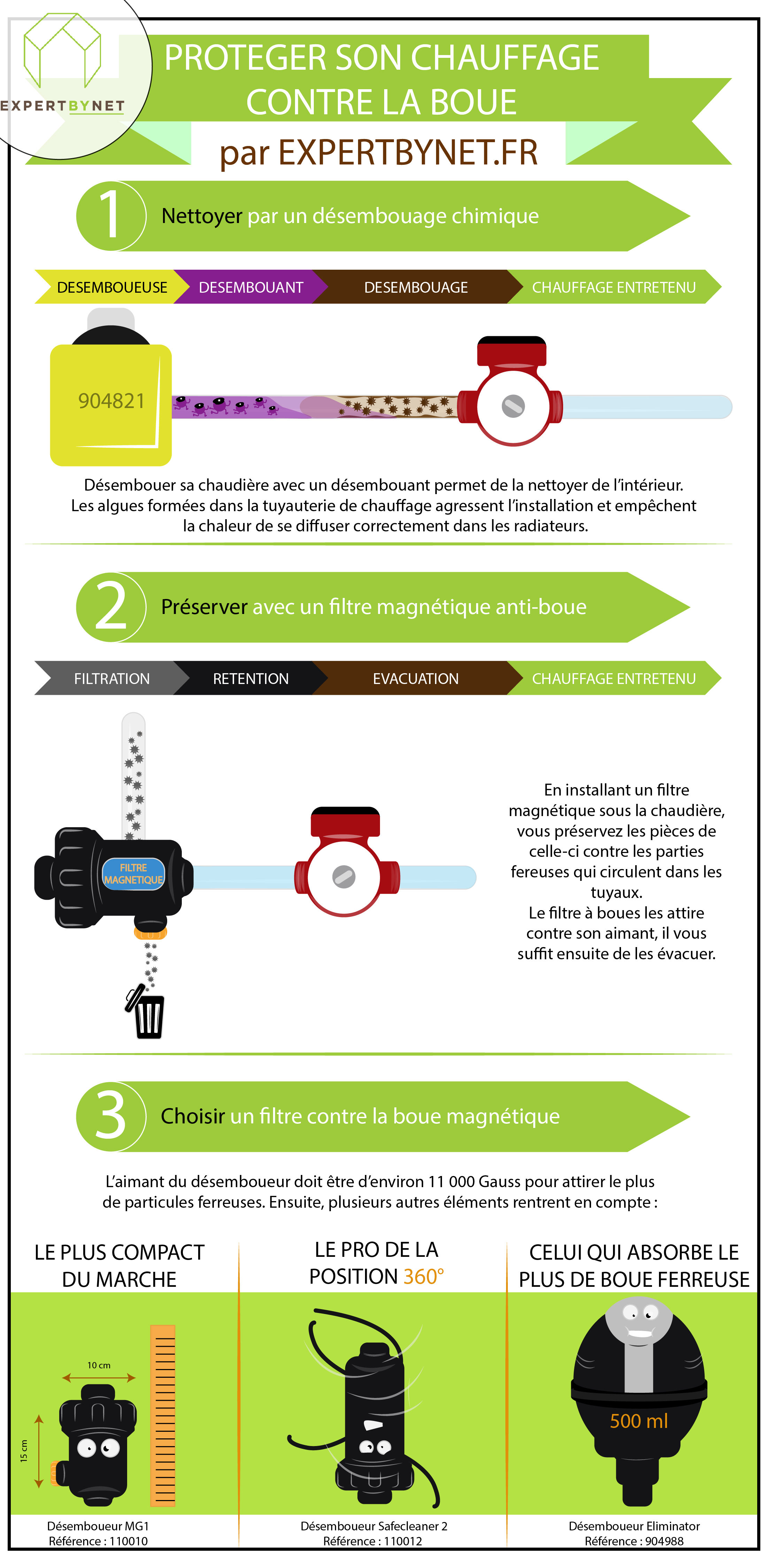 Infographie filtre magnétique de chaudière